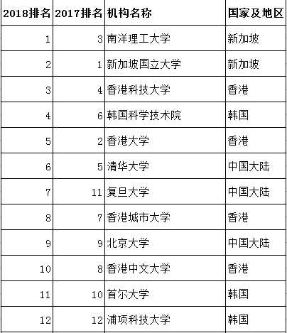 2018新加坡领跑亚洲大学! 2018新加坡领跑亚洲大学!