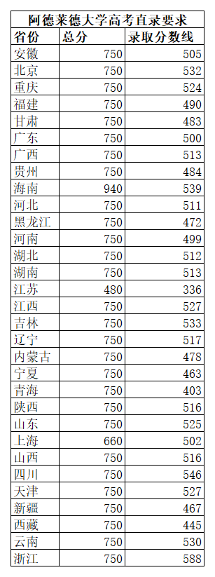 澳大利亚留学阿德莱德大学高考直录要求 澳大利亚留学阿德莱德大学高考直录要求