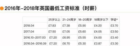 去英国留学兼职要满足这些要求